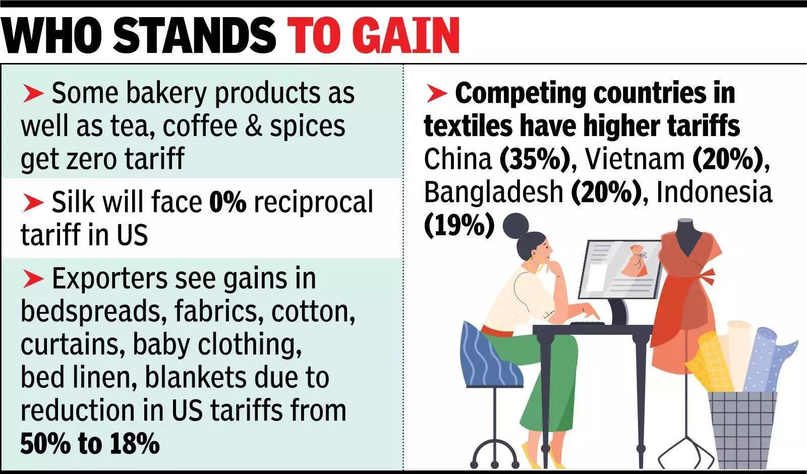 Tariff-ied_ No more! Exporters look to encash duty advantage.