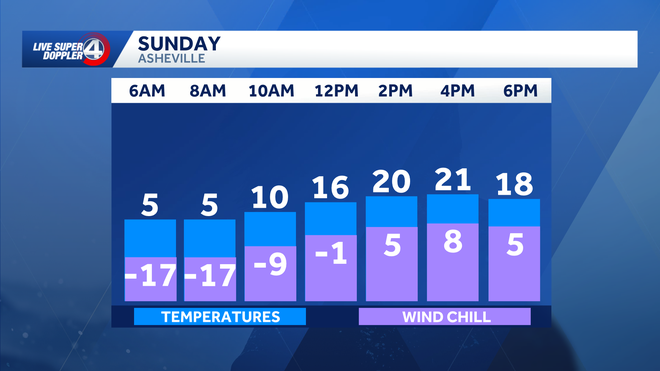 asheville wind chills
