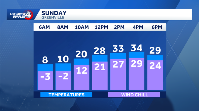 greenville wind chills