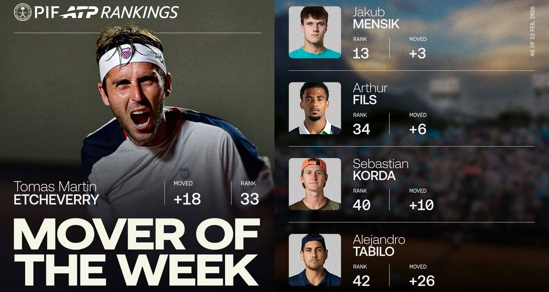 Tomas Martin Etcheverry is up to No. 33 in the PIF ATP Rankings after lifting the trophy in Rio de Janeiro.