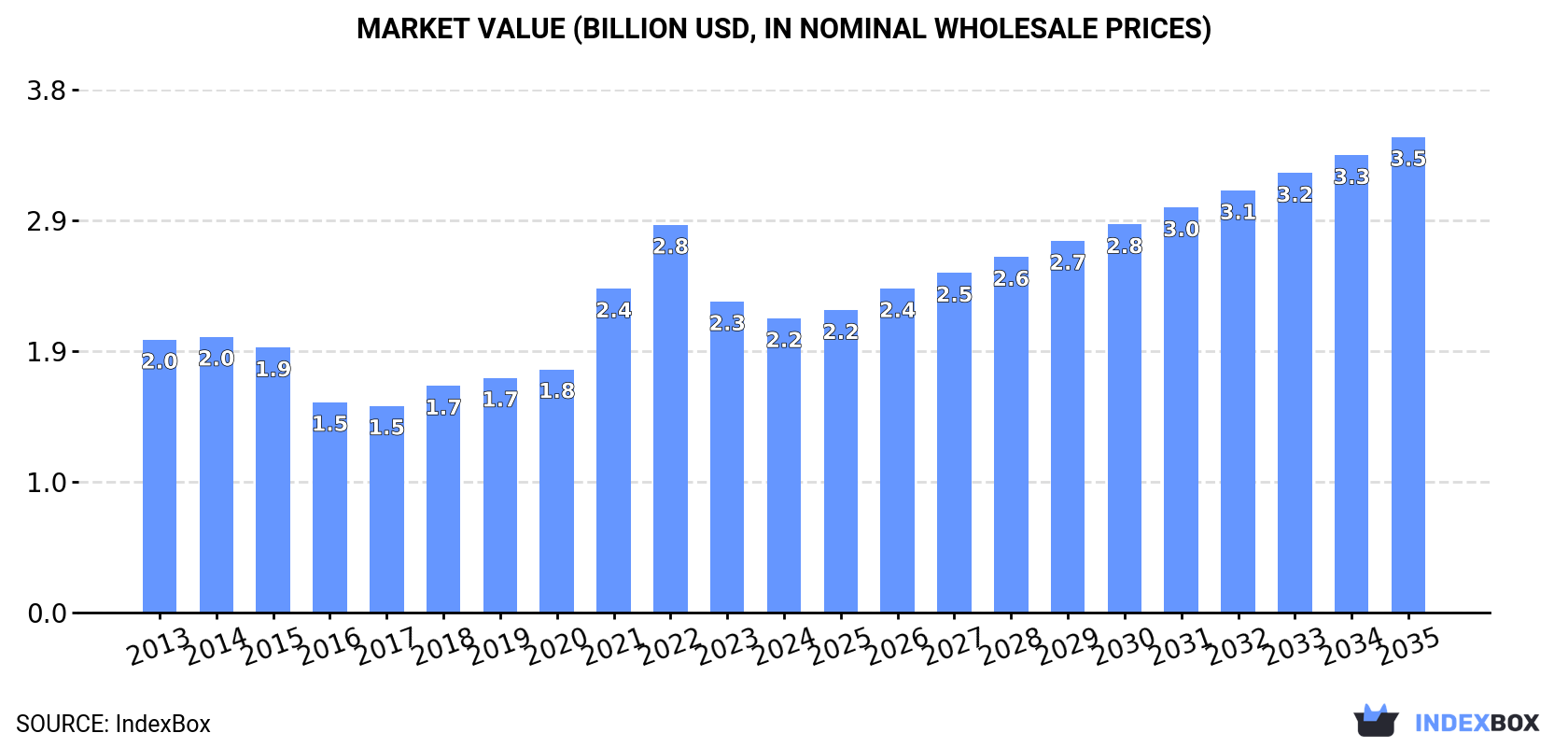 Market Value (billion USD, nominal wholesale prices)