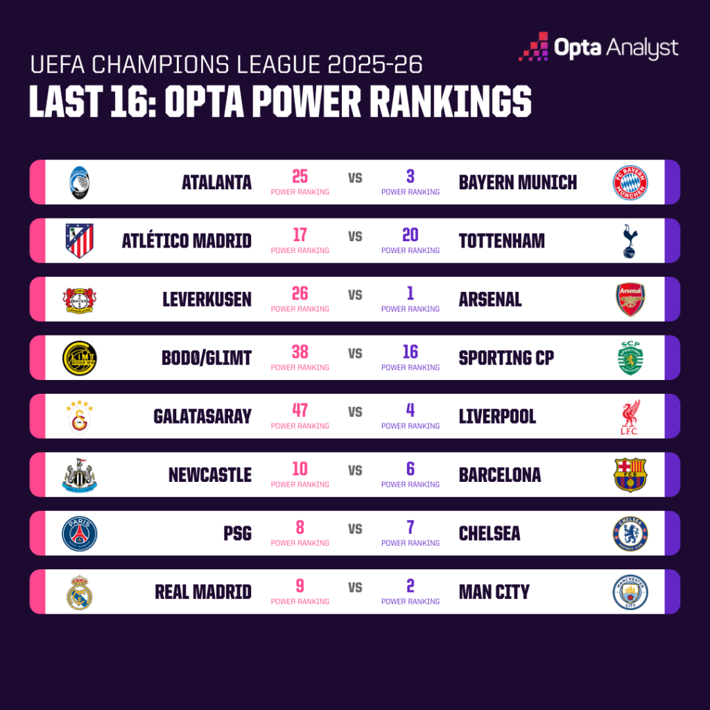 UCL last 16 fixtures power rankings