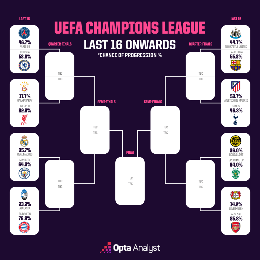 UEFA Champions League - Knockout Bracket