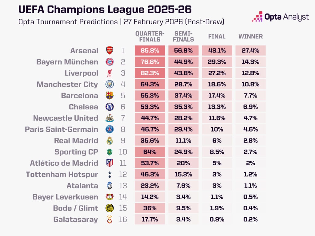UEFA Champions League Predictions After Knockout Stage Draw