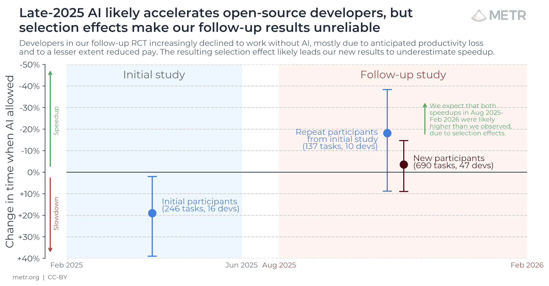 Late-2025 AI likely accelerated open-source developers, but selection effects obscure the true speedup.