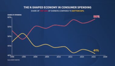 K-shaped economy creates financial divide for Americans