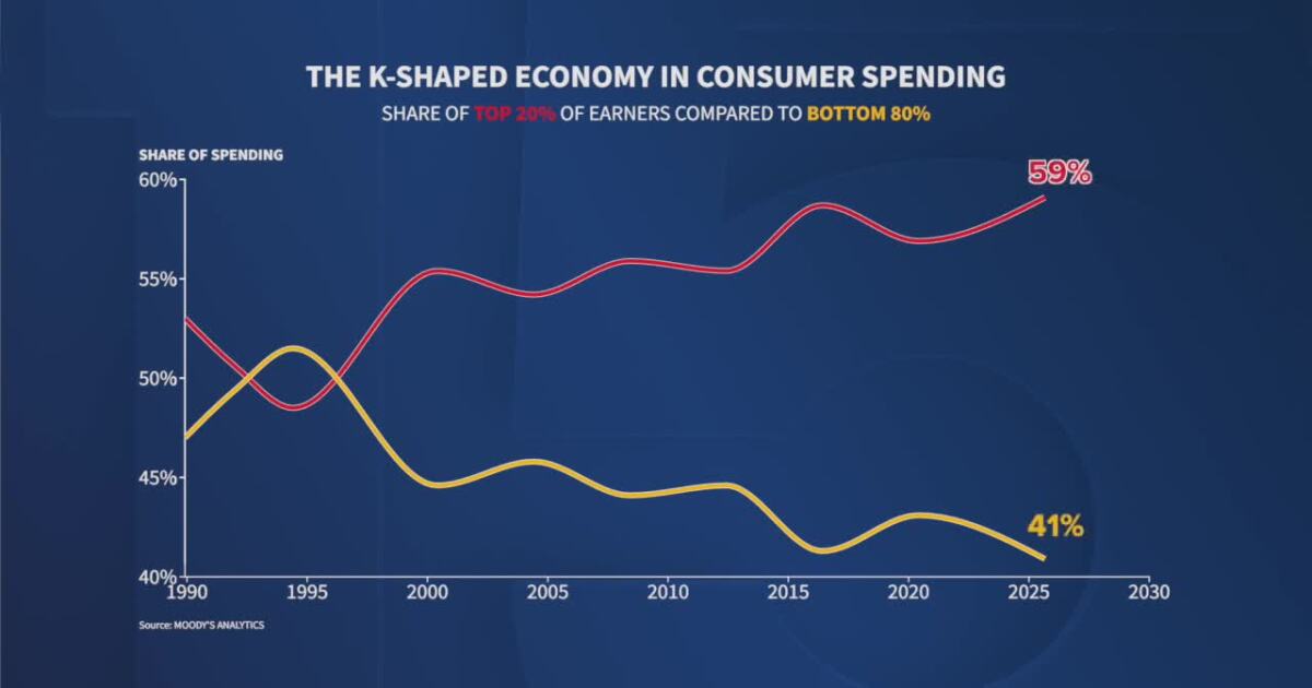 K-shaped economy creates financial divide for Americans