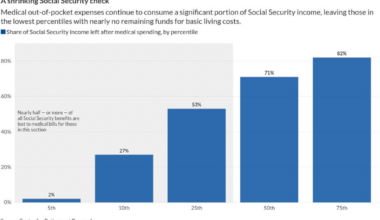 Health care costs wiping out Social Security benefits: Study