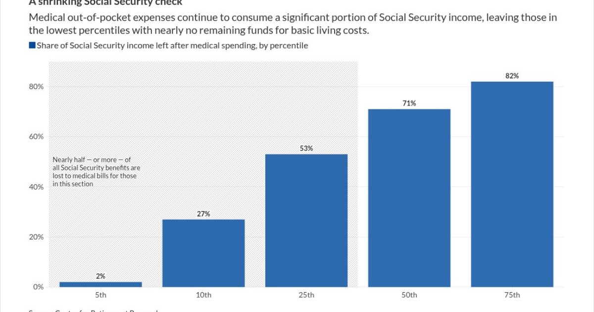 Health care costs wiping out Social Security benefits: Study