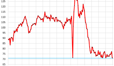 Pending Home Sales Drop to Record Low in the Data, from Already Low Levels, on Big Drops in the South & Midwest