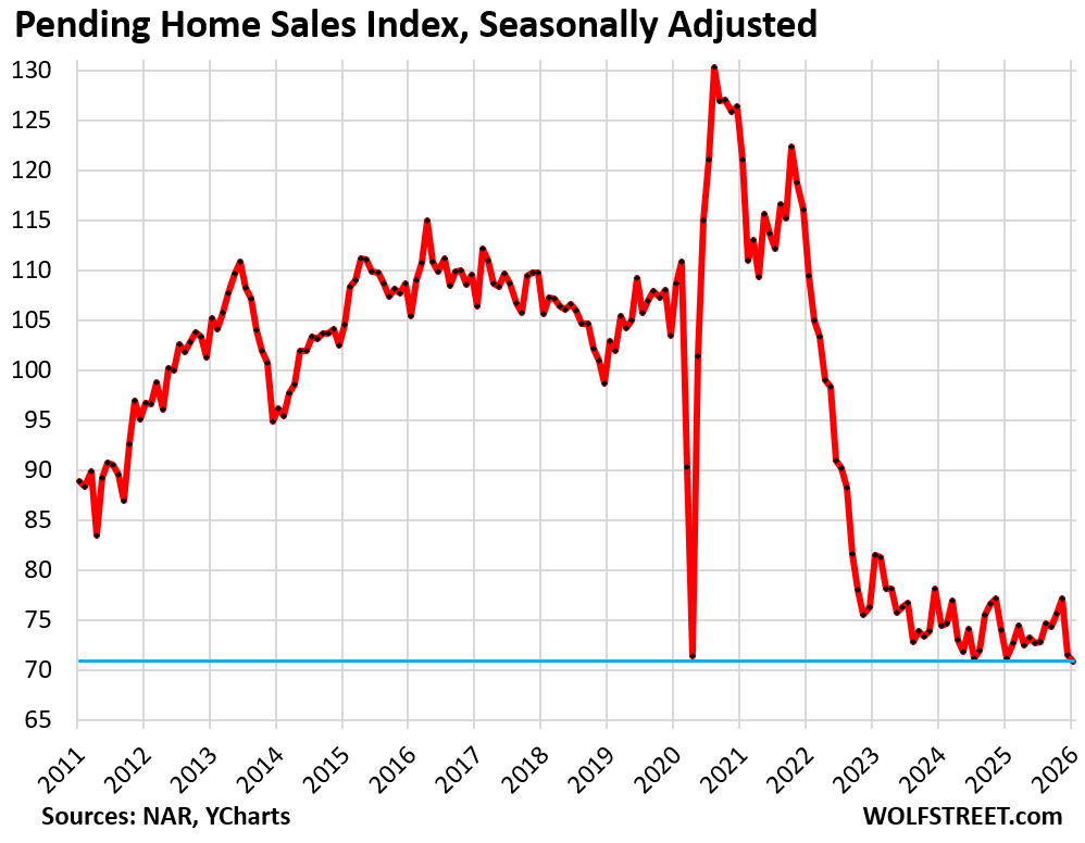 Pending Home Sales Drop to Record Low in the Data, from Already Low Levels, on Big Drops in the South & Midwest