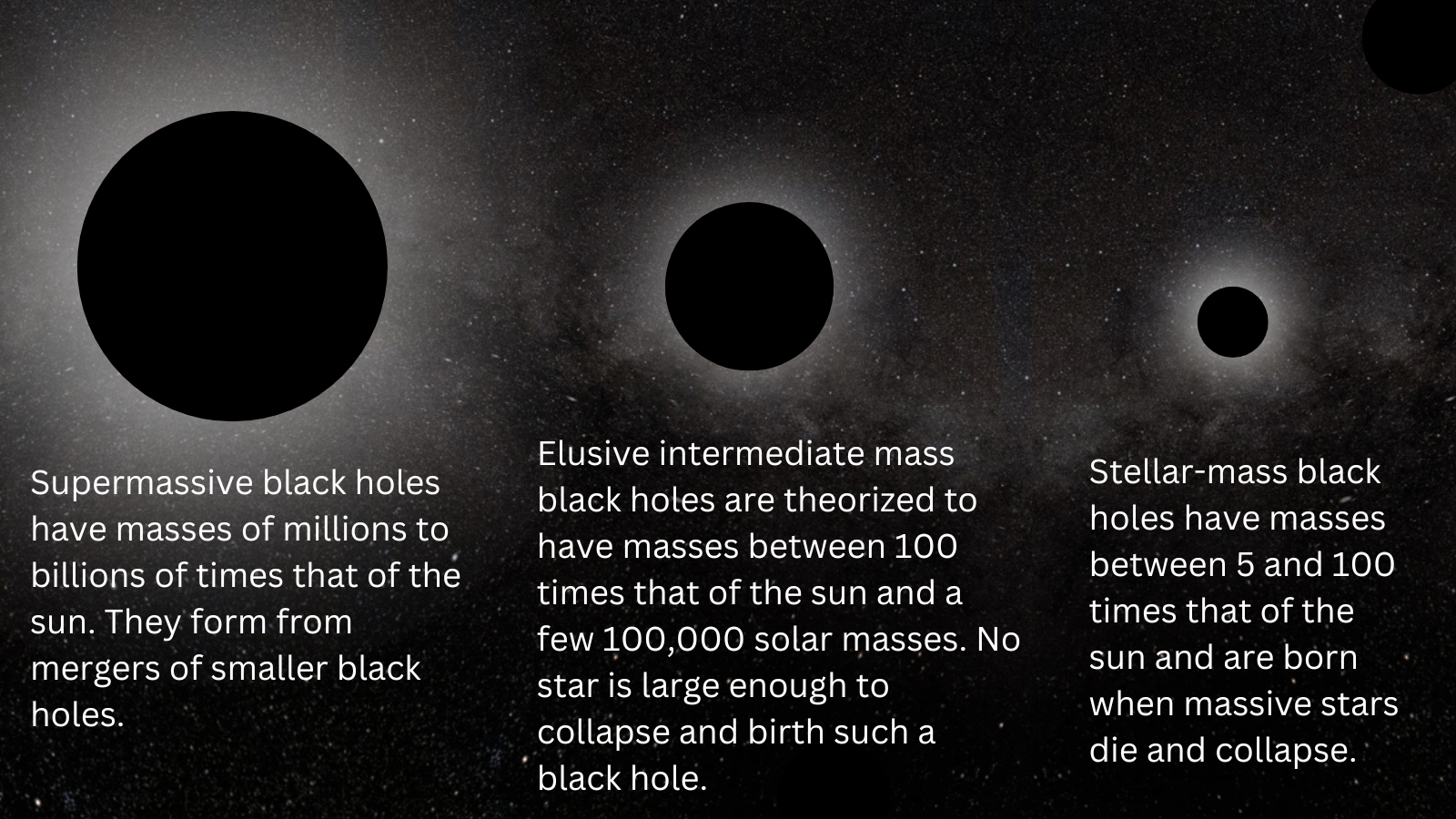 An illustration showing the three types of astrophysical black holes, starting from the most massive on the left to the least massive on the right