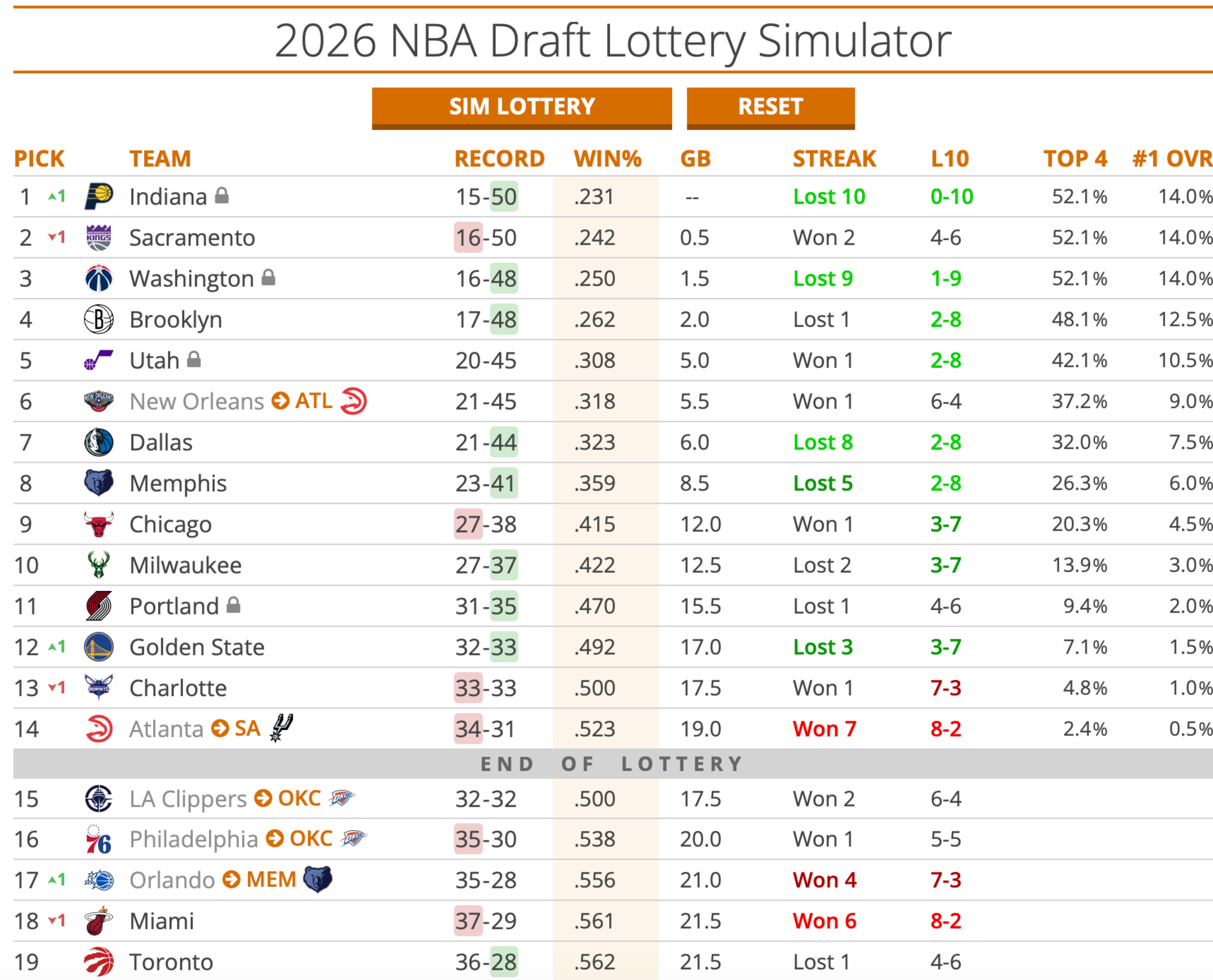 Indiana holds the top pick with a 15-50 record and a 14.0% chance at #1 overall, while Sacramento drops to second with a 16-50 record and 14.0% #1 odds.