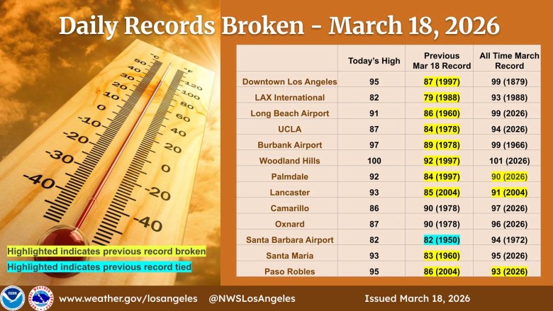 Cities across California are breaking daily heat records during the unusually hot weather this week.