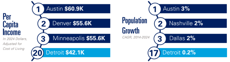 Graphic comparing metro areas shows Detroit ranking lower in both income and growth. For per capita income (2024 dollars, adjusted for cost of living), Austin ranks first at $60.9K, Denver and Minneapolis tie for second at $55.6K, while Detroit ranks 20th at $42.1K. For population growth (CAGR, 2014–2024), Austin leads at 3%, followed by Nashville and Dallas at 2%, while Detroit ranks 17th with 0.2% growth.