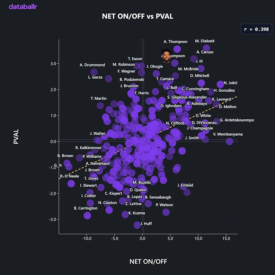 PVAL : Possession Value /100 possessions: Measures how much a player helps their team win the battle for possessions.