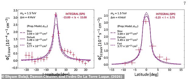 Scientists have discovered the origin of three mysterious signals coming from the centre of the universe, showing that a mysterious substance called excited dark matter could be the explanation. Pictured: Predictions from the dark matter model (pink) compared to telescope observations (red crosses)