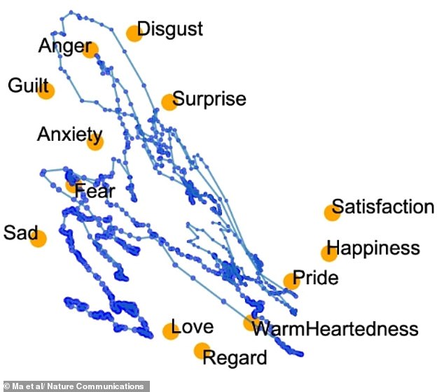 The researchers used their ¿brain map¿ to analyse how participants felt while watching film clips