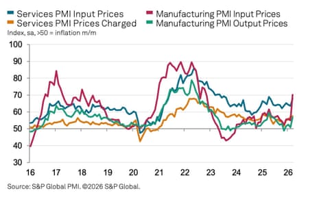 A chart showing how input costs for UK firms hace changed
