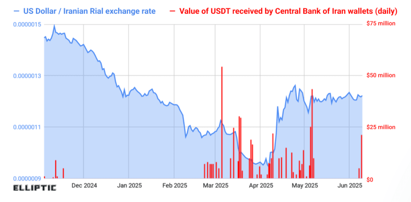 Iran's USDT value (Elliptic)