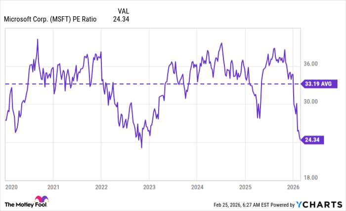 MSFT PE Ratio Chart