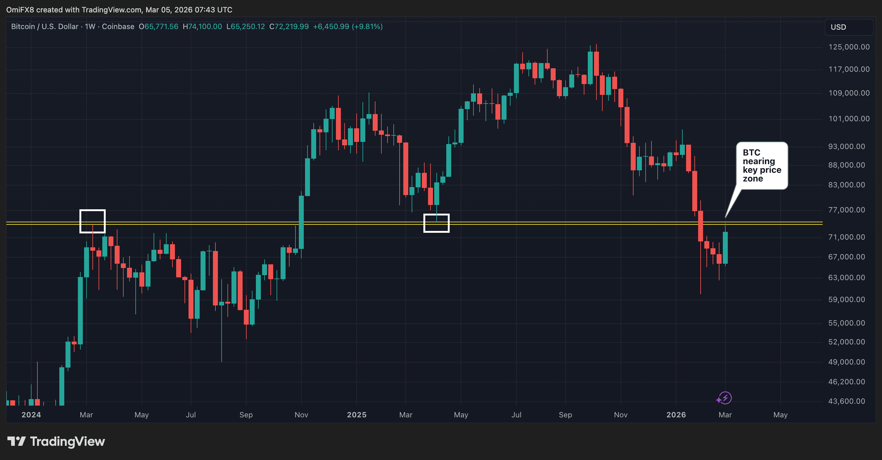 BTC's weekly price swings in candlestick format. (TradingView)