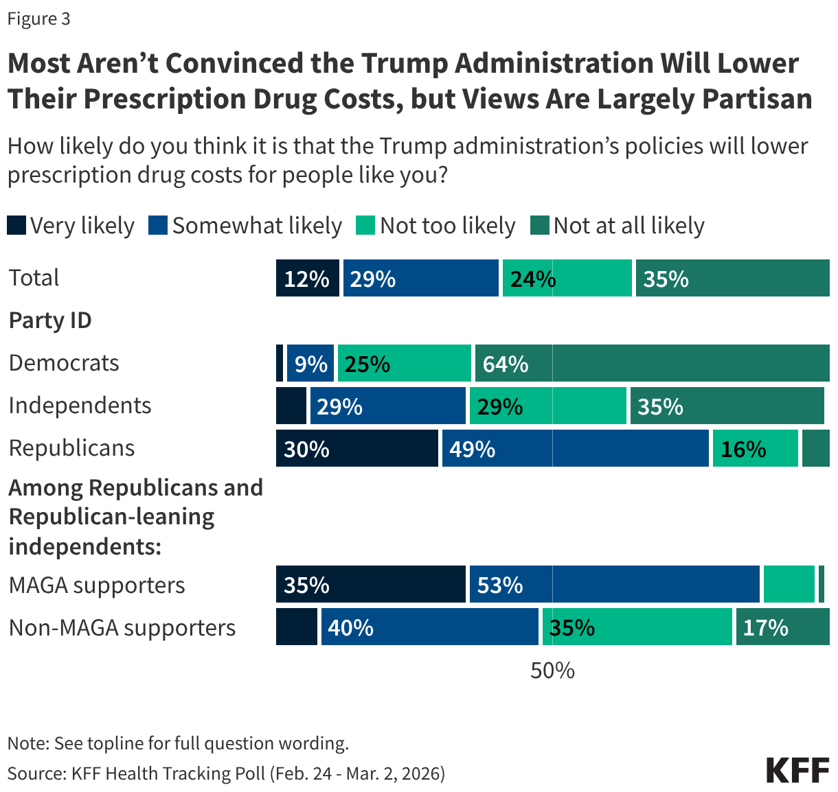 Most Aren’t Convinced the Trump Administration Will Lower Their Prescription Drug Costs, but Views Are Largely Partisan