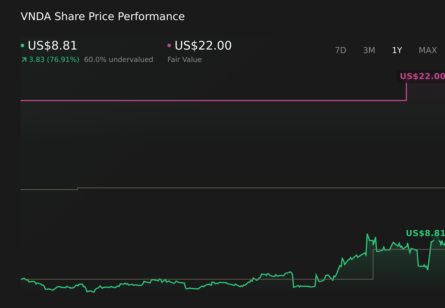 VNDA 1-Year Stock Price Chart