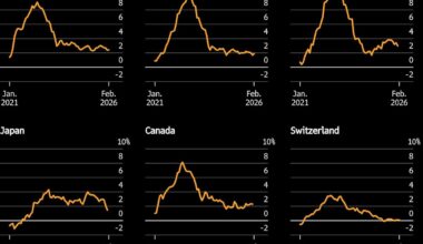 World’s Top Central Banks Are About to Confront Fresh Inflation Threat as War Jolts Oil