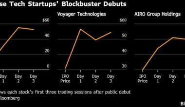 Drone Tech Maker’s 1,000% Surge Shows Latest Wall Street Fad