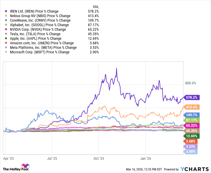 This Neocloud Stock Will Outperform the "Magnificent Seven" in 2026