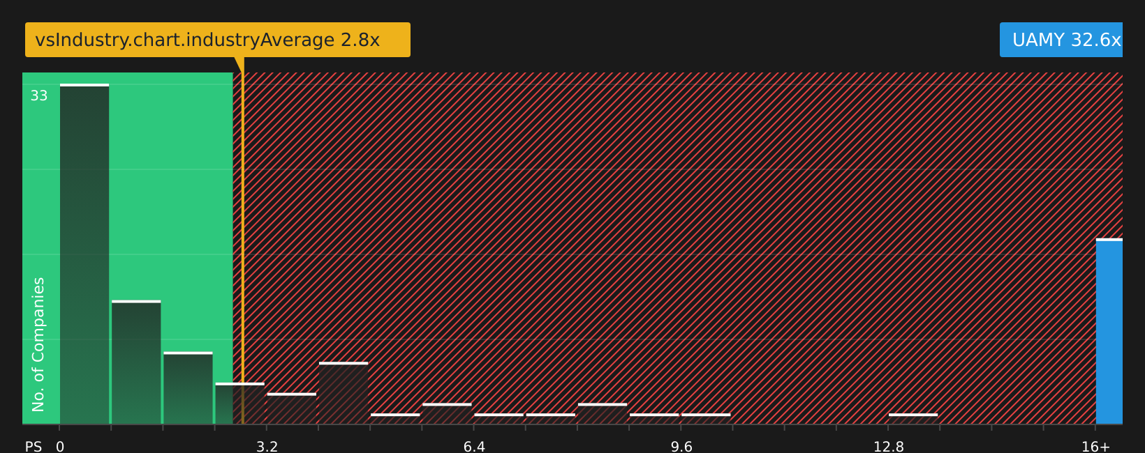 NYSE:UAMY P/S Ratio as at Mar 2026
