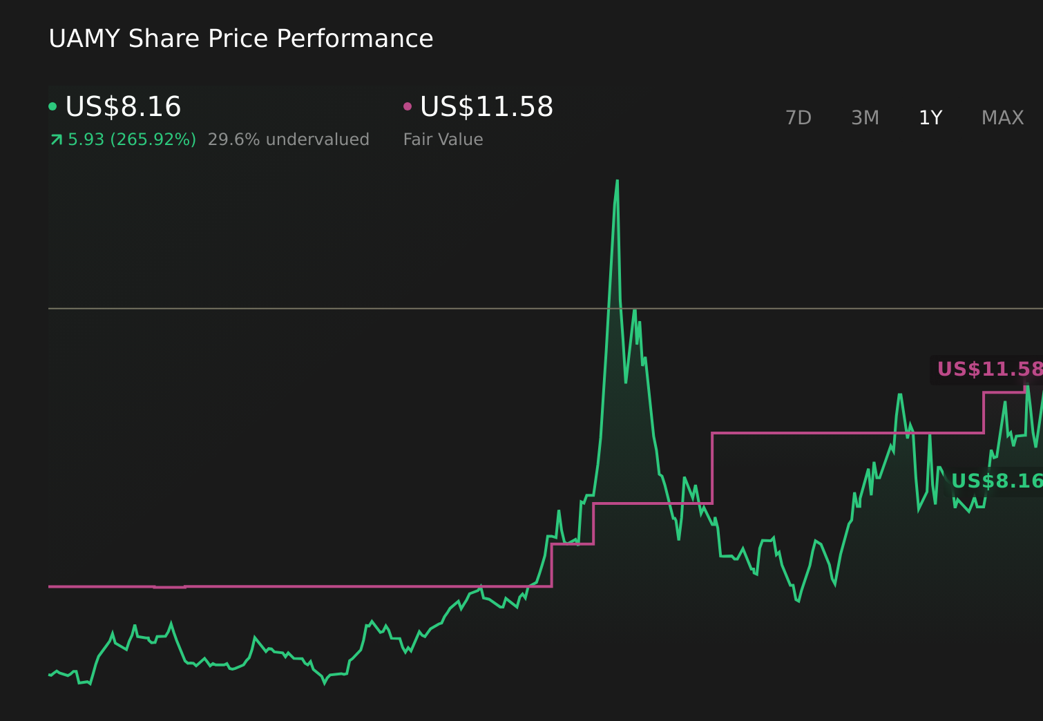 NYSE:UAMY 1-Year Stock Price Chart