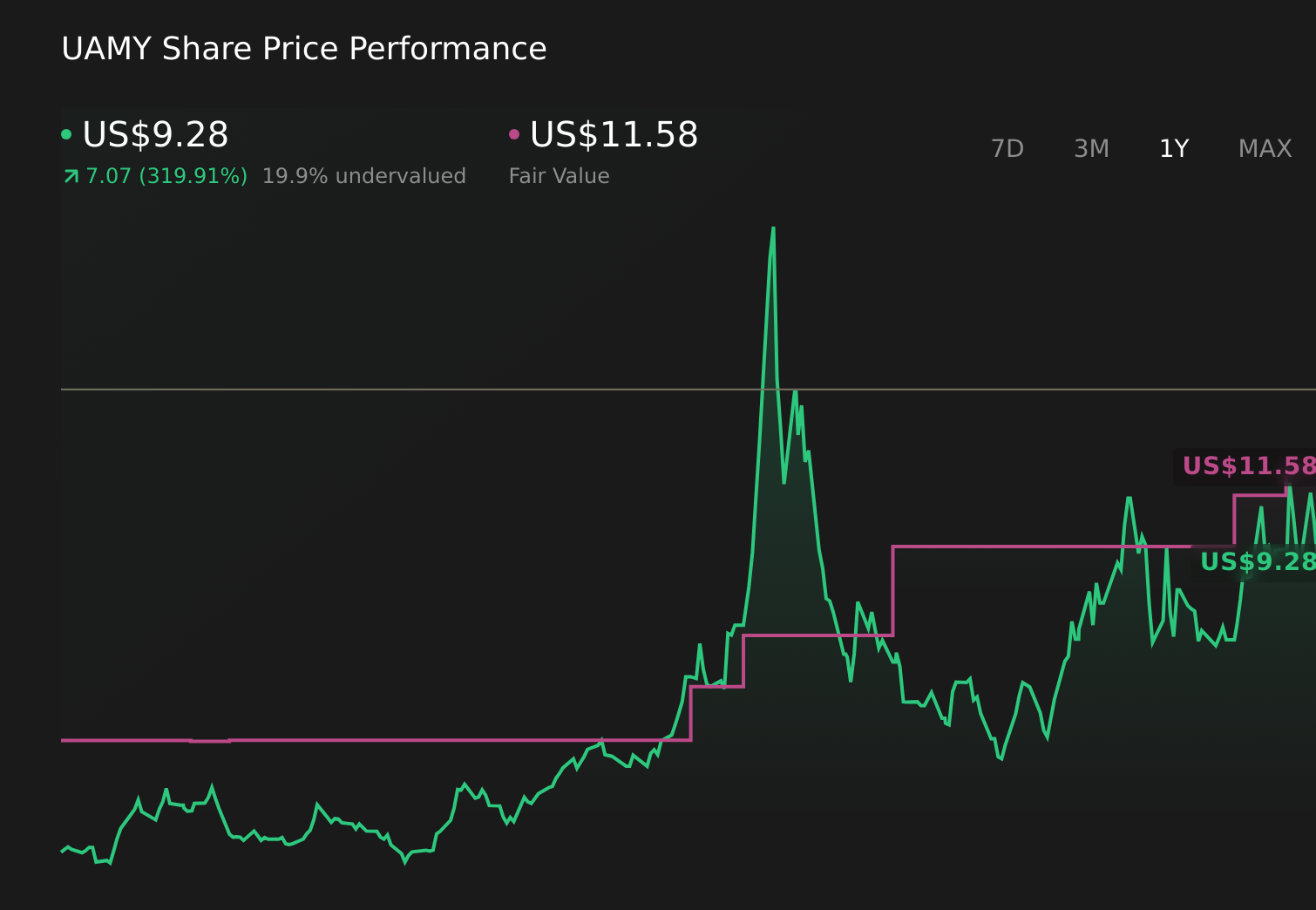 UAMY 1-Year Stock Price Chart