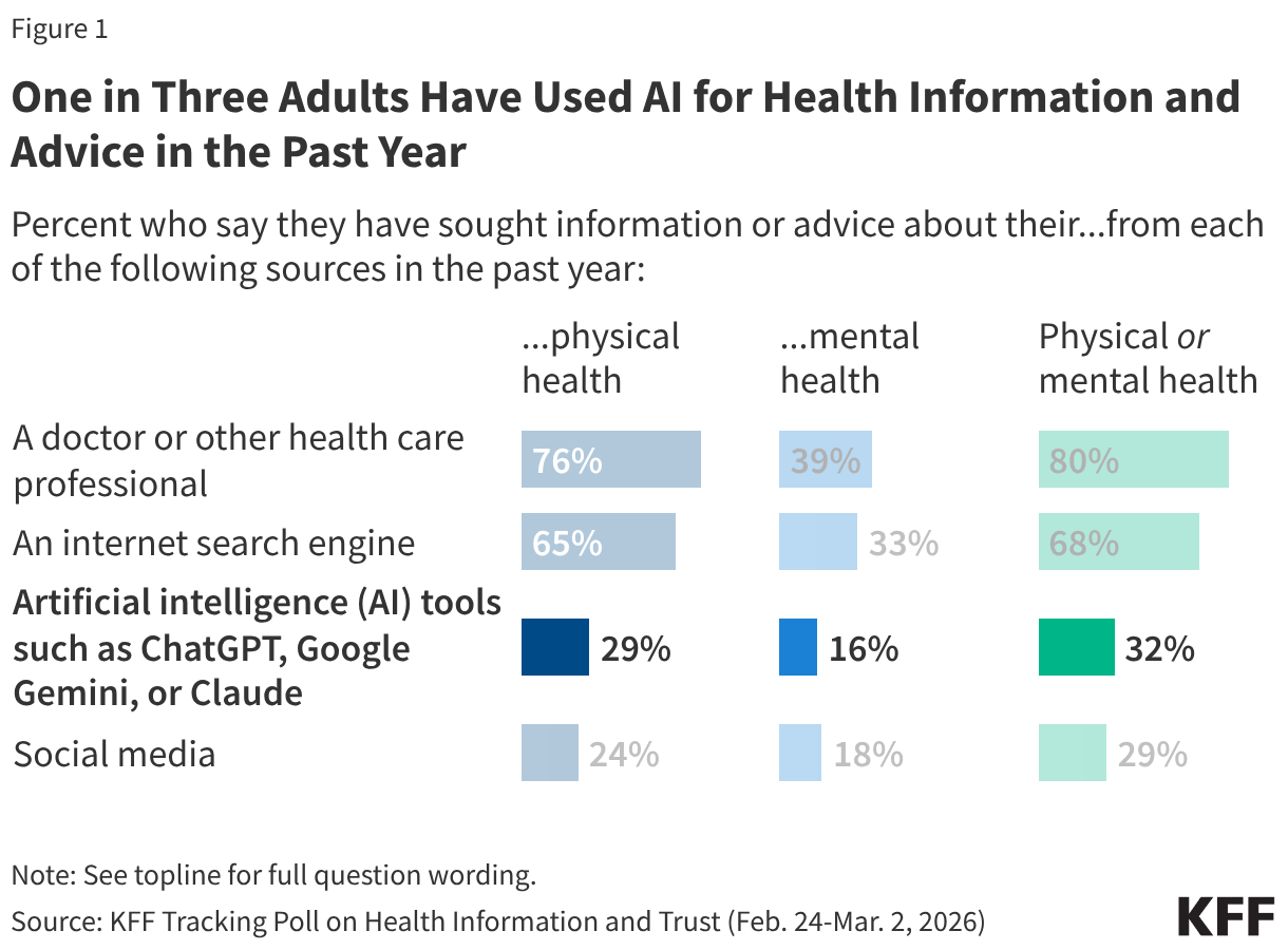 Split bar chart showing percent who have sought information or advice about their physical or mental health from specific sources in the past year.