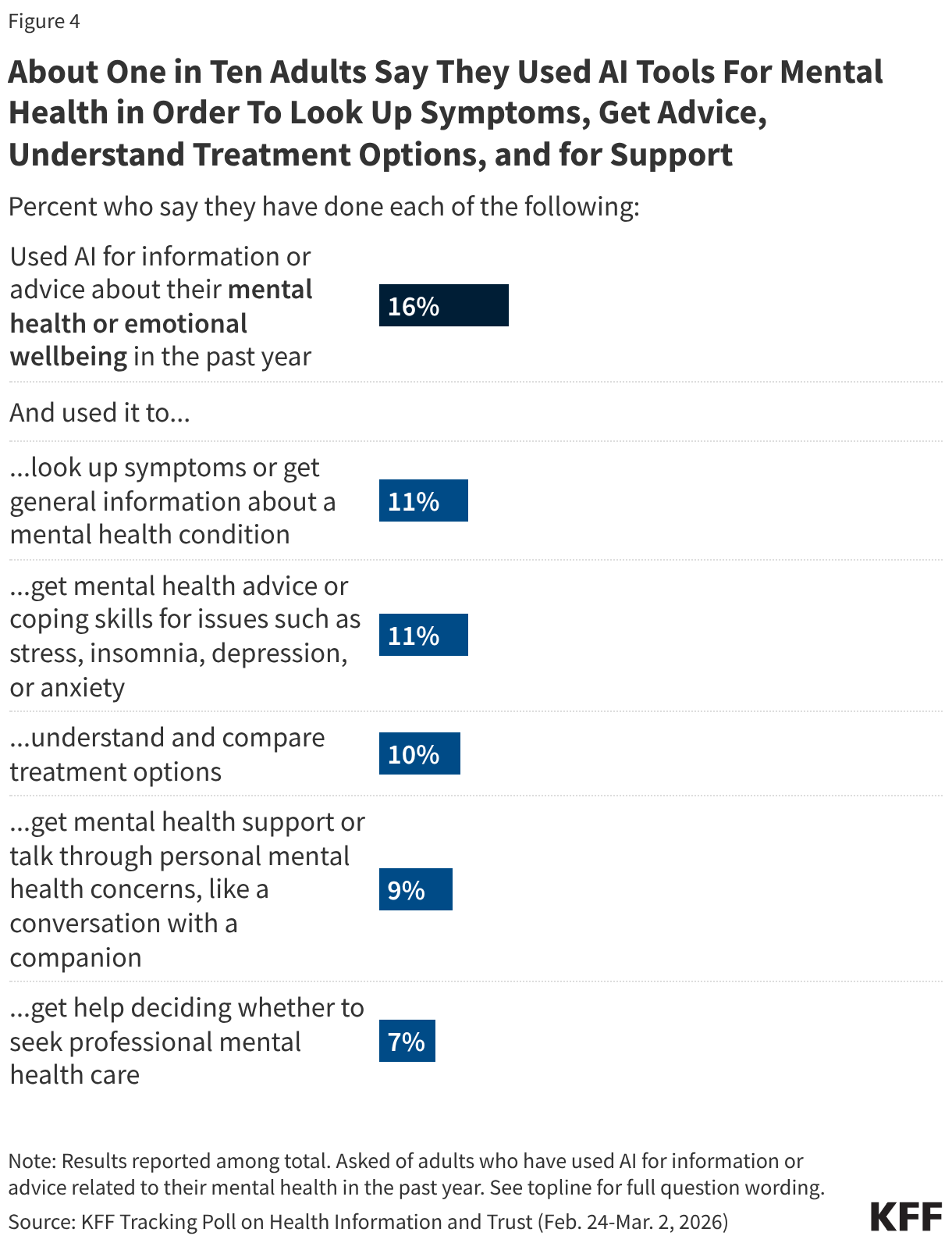 Bar chart showing percent who have used AI for mental health information in the past year, and whether they have used it for specific reasons.