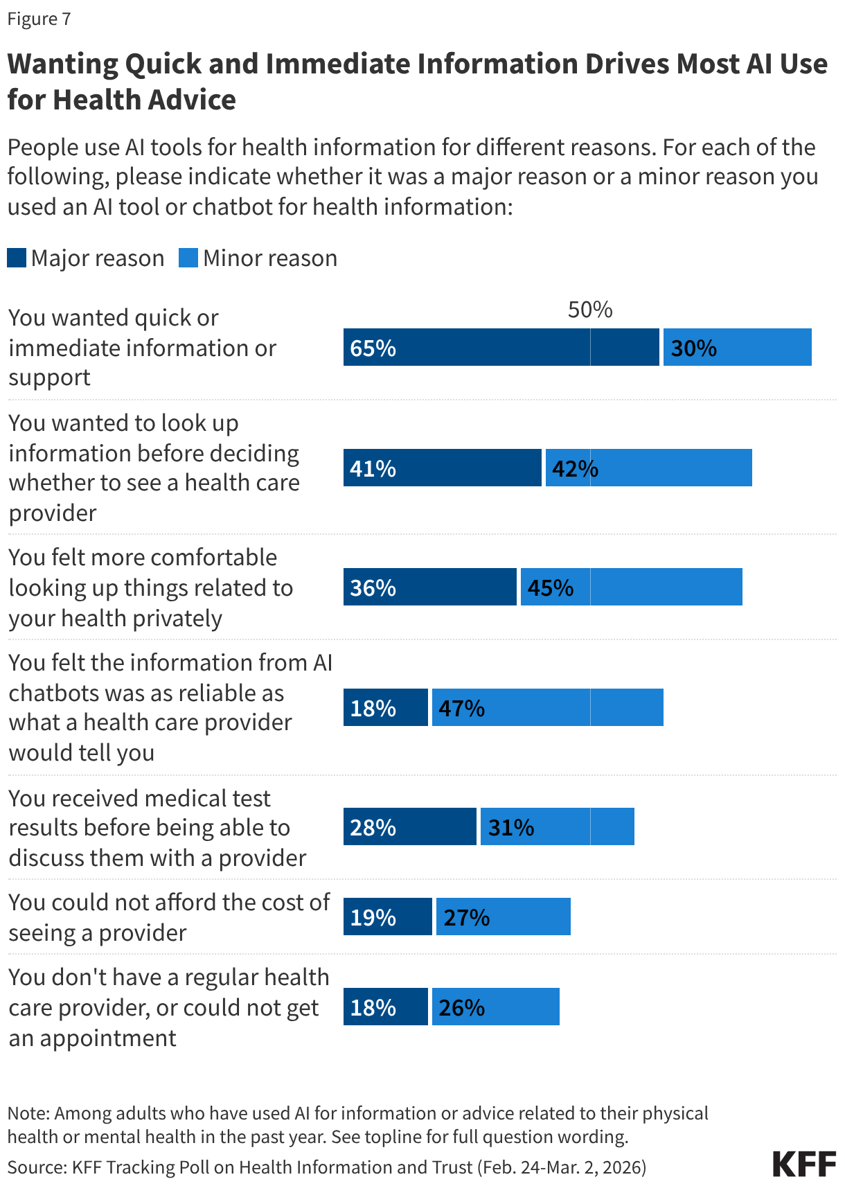 Stacked bar chart showing percent who say specific reasons were "major" or "minor" reasons for using AI tools for health information.