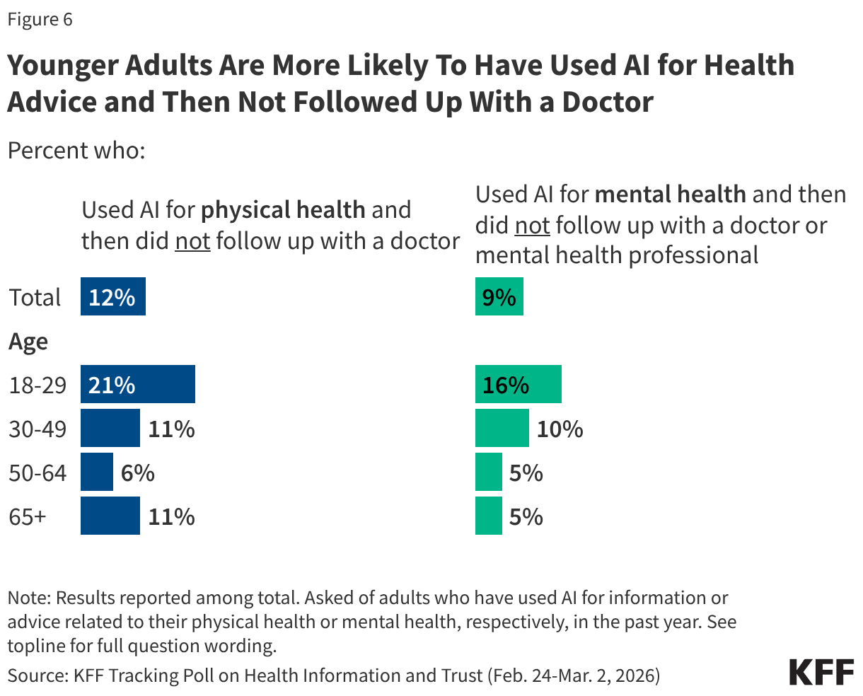 Split bar chart showing percent who say they used AI for their physical or mental health, respectively, and did not follow up with a doctor. Results shown by total adults and age.