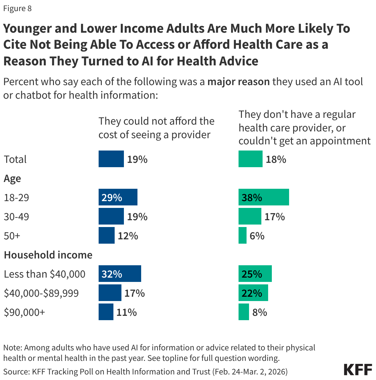 Split bar chart showing percent who say specific reasons were "major" reasons for using AI for health information. Results shown by total adults, age, and household income.