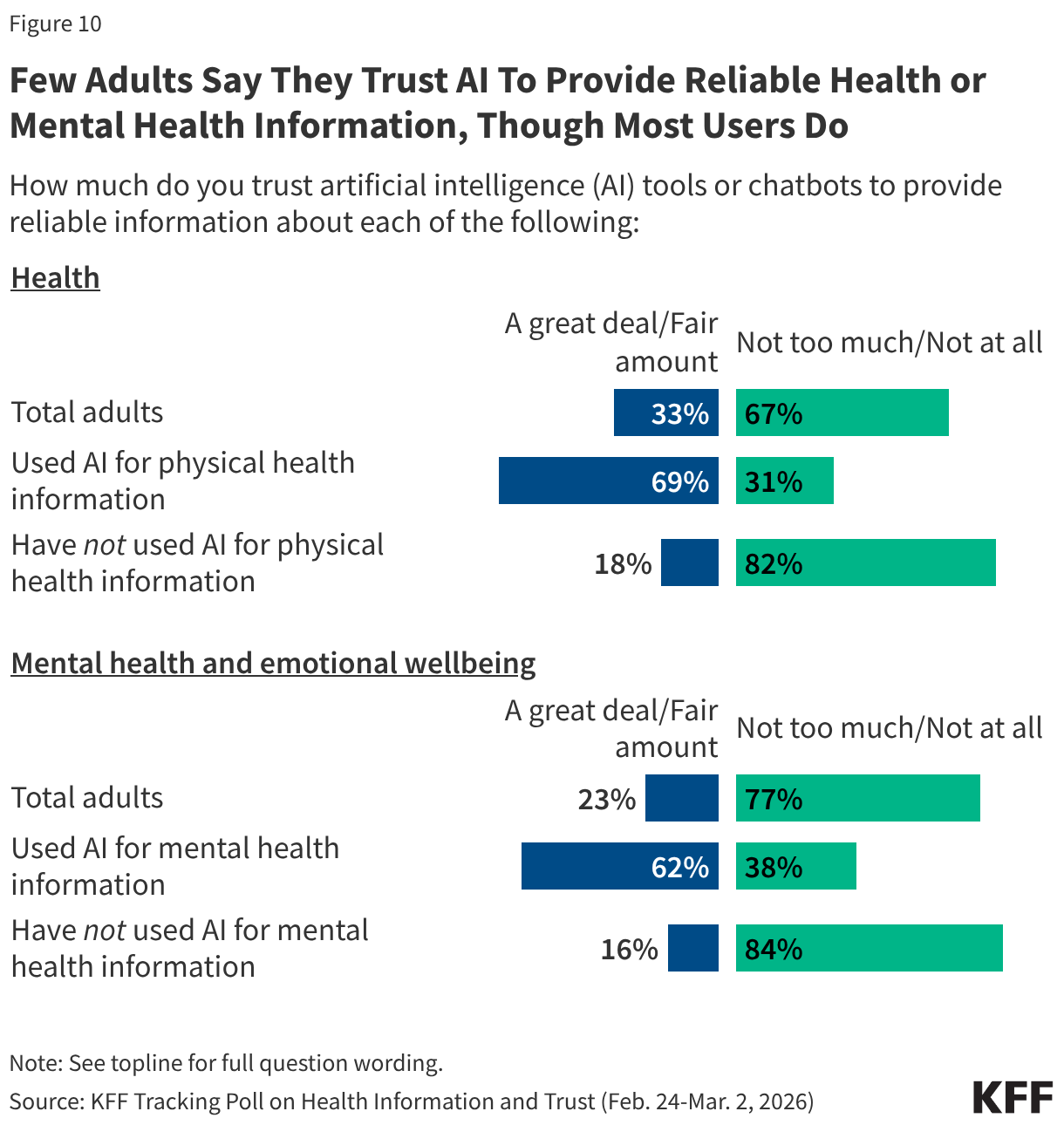 Split bar chart showing trust in AI tools to provide reliable information about health and mental health respectively. Results shown by total adults and by use of AI for different types of health information.