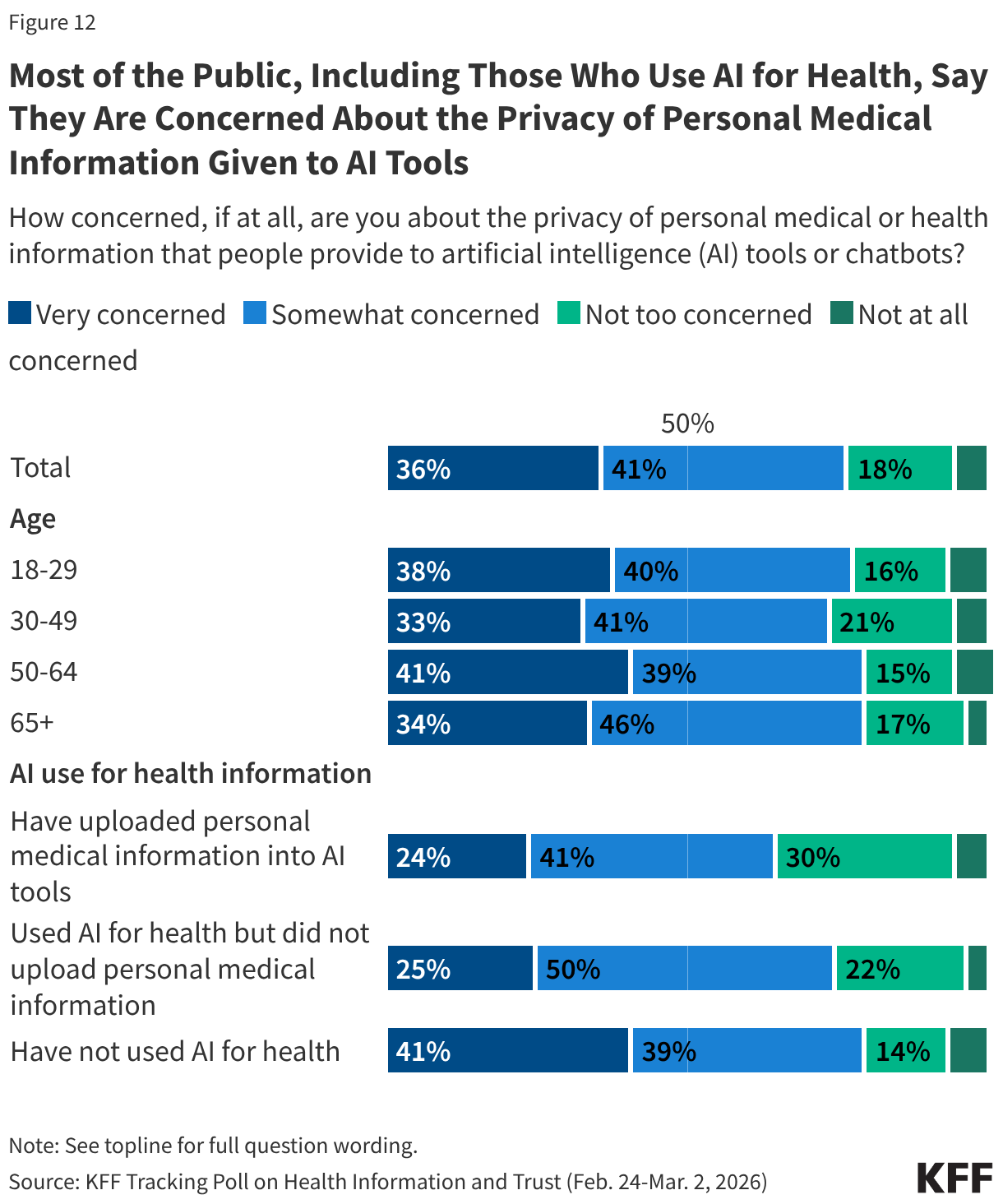 Stacked bar chart showing concern about the privacy of personal medical information provided to AI tools. Results shown by total adults, age, and whether they have used AI for health information.