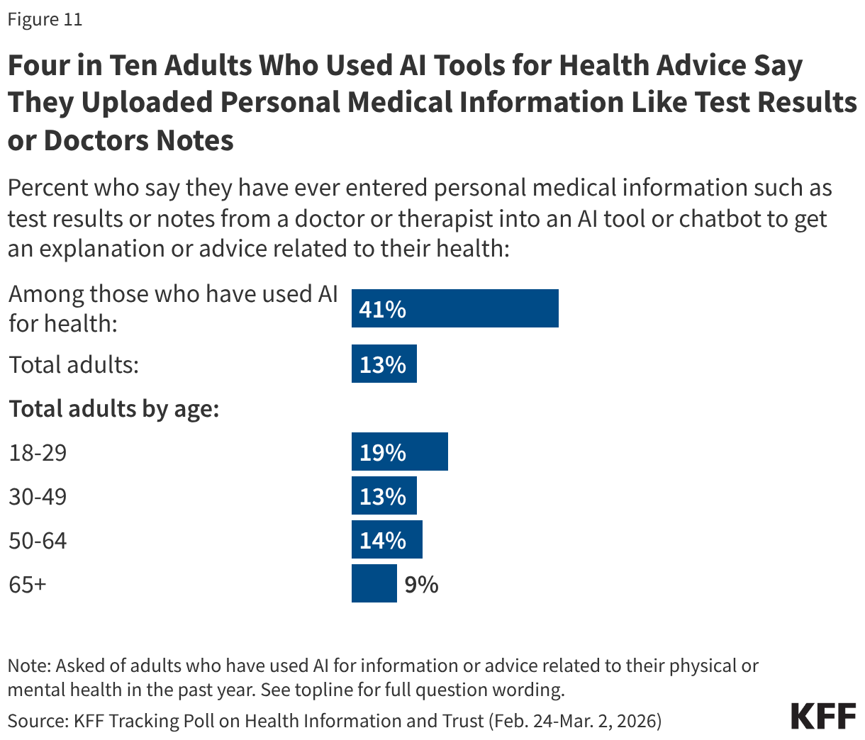 Bar chart showing percent who say they have ever entered personal medical information into an AI tool. Results shown by total adults, adults who have used AI for health, and age.