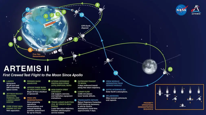 Artemis II mission schedule of events.