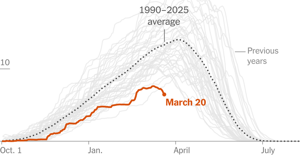 Record Heat Meets a Major Snow Drought Across the West