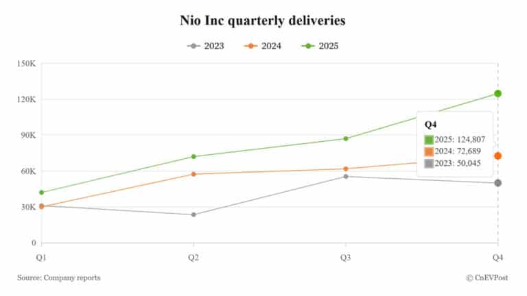 Nio to report Q4 results on Mar 10 after record deliveries pave way for 1st profit