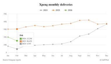 Xpeng sees deliveries drop 50% amid holiday lull