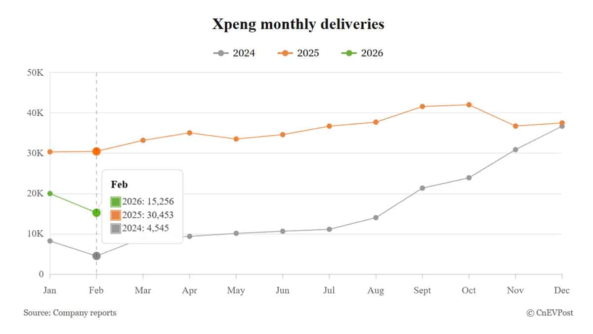 Xpeng sees deliveries drop 50% amid holiday lull
