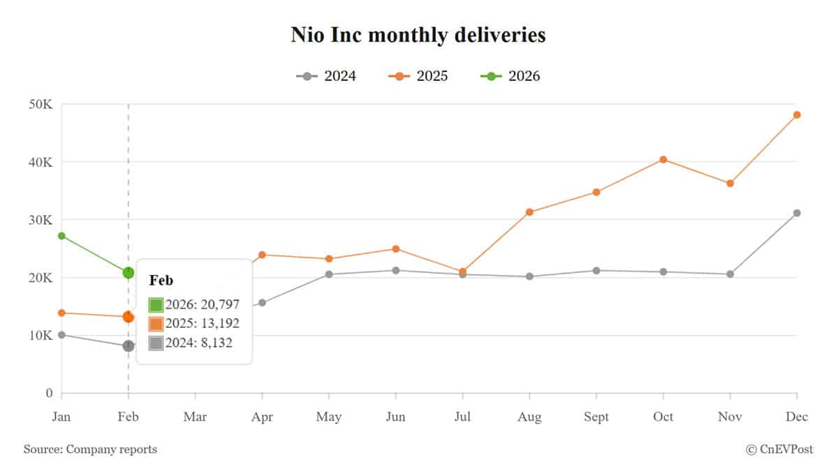Nio reports 20,797 deliveries in Feb, extends promotions to boost spring sales