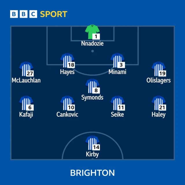 A line-up graphic for Brighton women