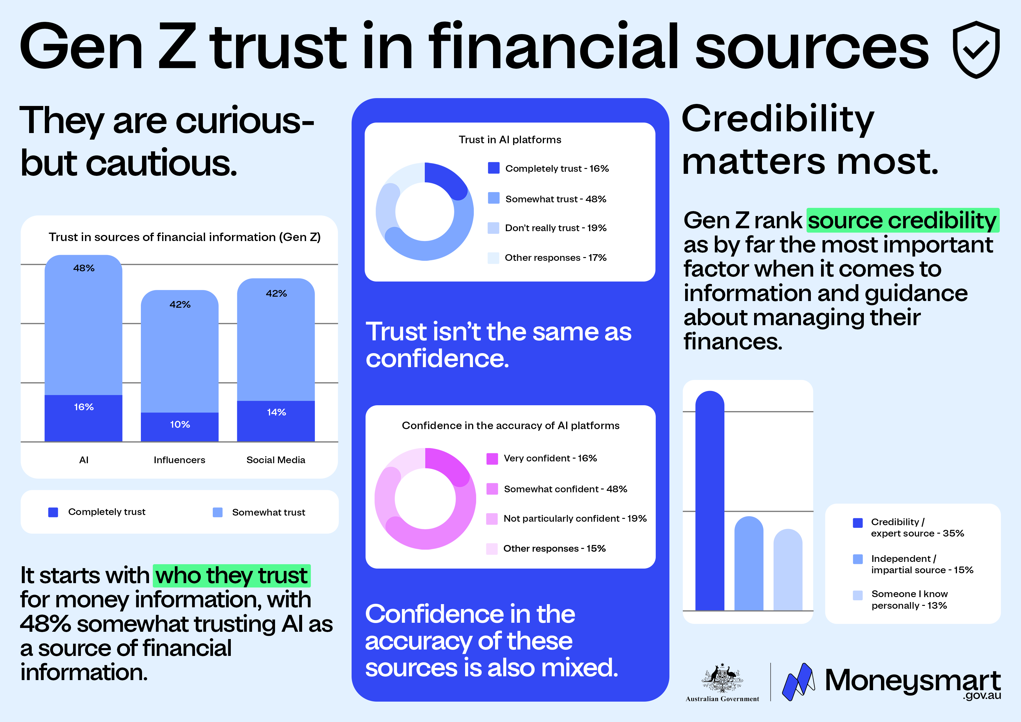 Gen Z trust in financial sources - text version below